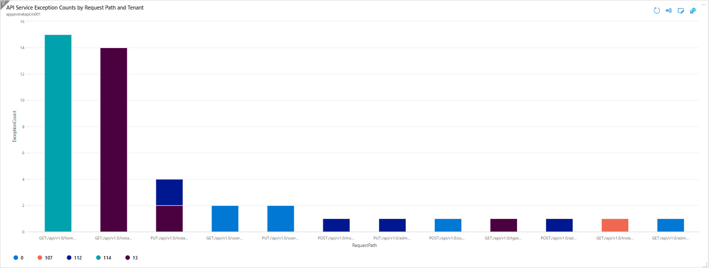 Request Path Exceptions