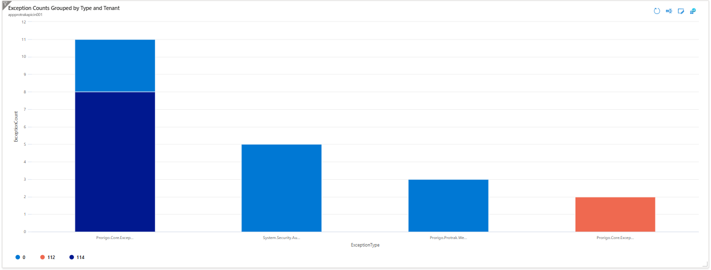 Exception Type by Tenant