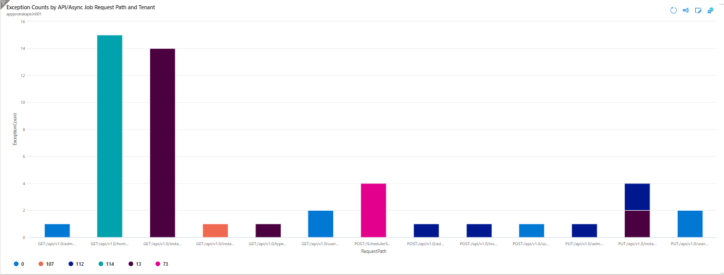 Request Path Exceptions