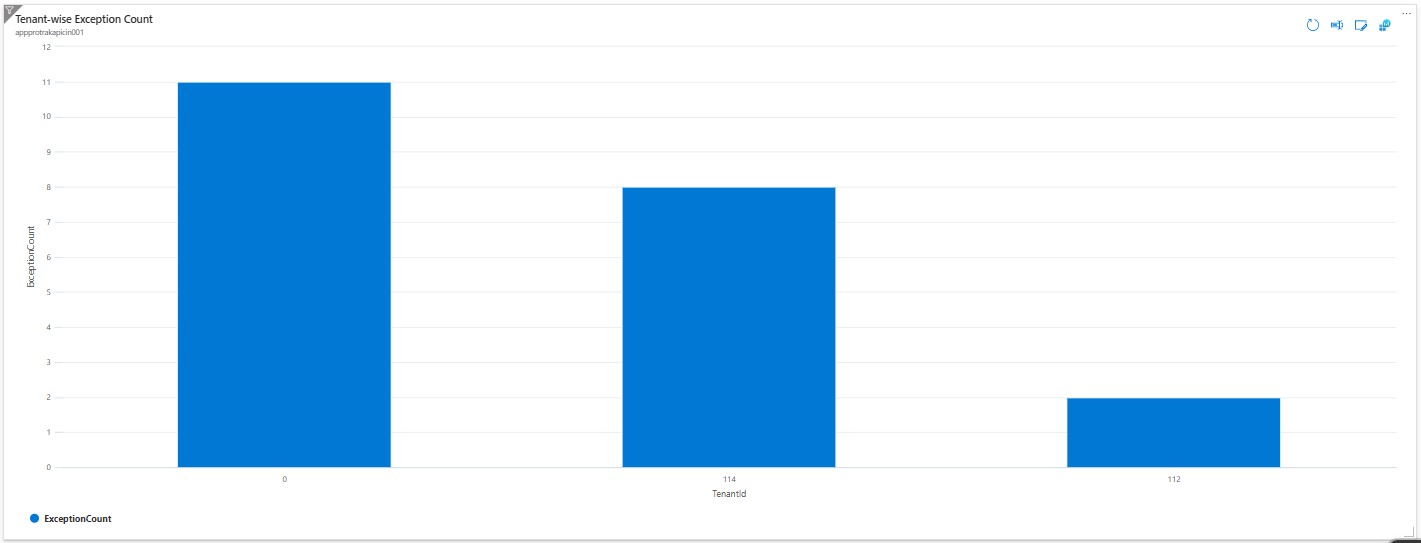 Tenant-wise Exception Count