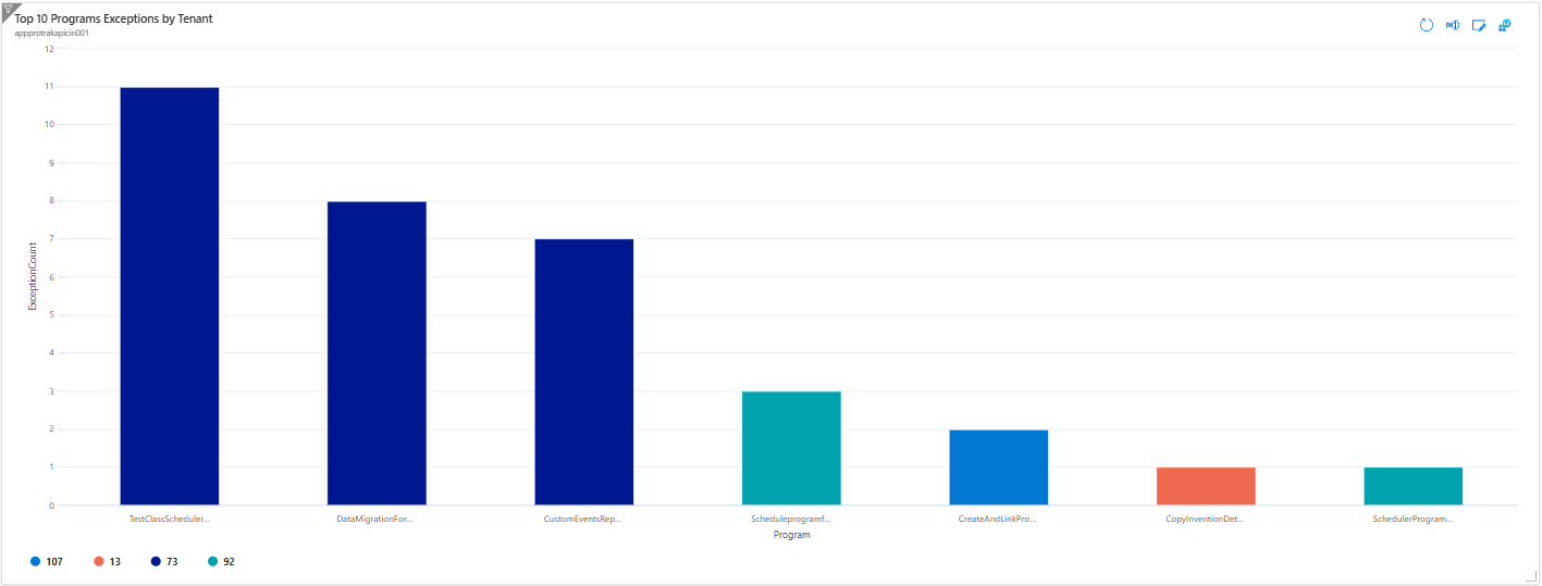 Top Programs Exceptions